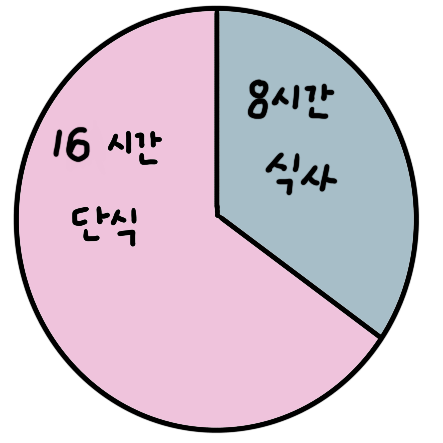 간헐적단식